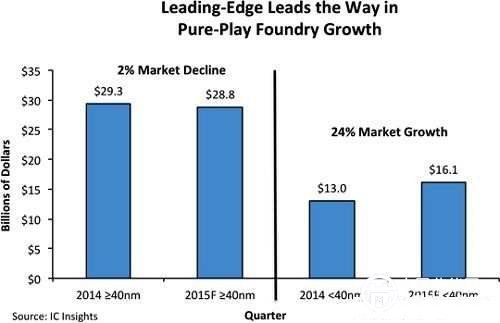 未來純晶圓代工市場將以40納米工藝以下為主