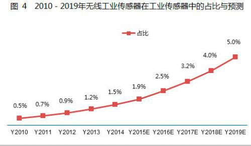 工業(yè)4.0下我國無線傳感器網(wǎng)絡(luò)產(chǎn)品市場應(yīng)用及趨勢分析