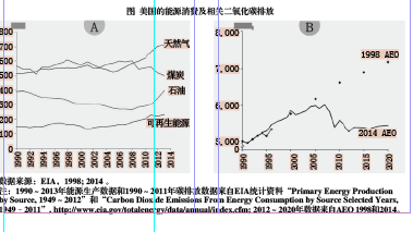 發(fā)達國家和新興市場國家的低碳化競爭