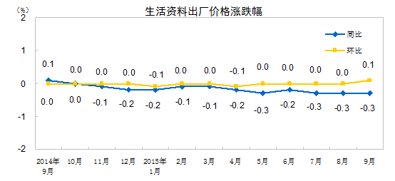9月份工業(yè)生產(chǎn)者出廠價格同比下降5.9%