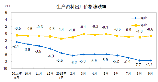 9月份工業(yè)生產(chǎn)者出廠價格同比下降5.9%