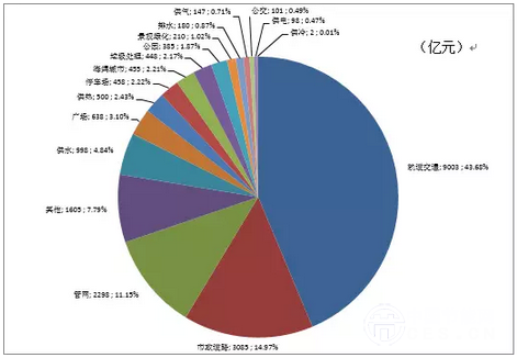 圖6. 市政工程行業(yè)PPP項(xiàng)目投資需求分布情況