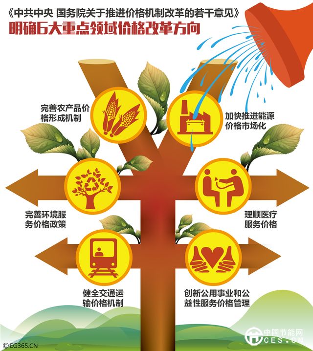 昨日，新華社發(fā)布《中共中央、國務(wù)院關(guān)于推進(jìn)價(jià)格機(jī)制改革的若干意見》（下稱《意見》），意見明確，到2017年，競爭性領(lǐng)域和環(huán)節(jié)價(jià)格基本放開，政府定價(jià)范圍主要限定在重要公用事業(yè)、公益性服務(wù)、網(wǎng)絡(luò)型自然壟斷環(huán)節(jié)。