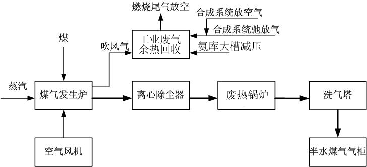 造氣工藝流程示意圖 造氣工藝流程示意圖