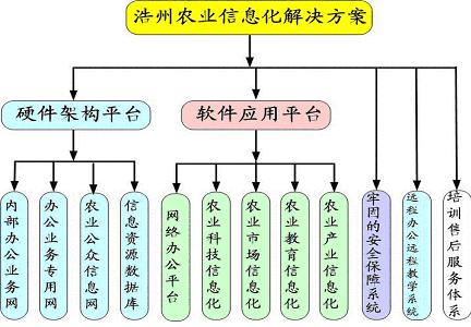 云南浩州農(nóng)業(yè)信息化解決方案（圖一）