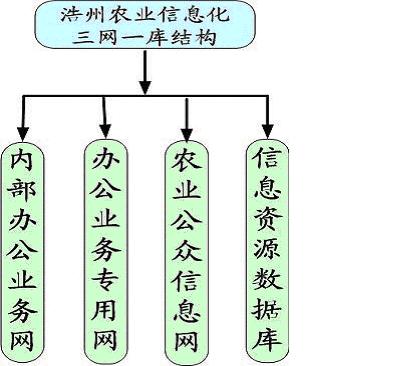 云南浩州農(nóng)業(yè)信息化解決方案（圖二）