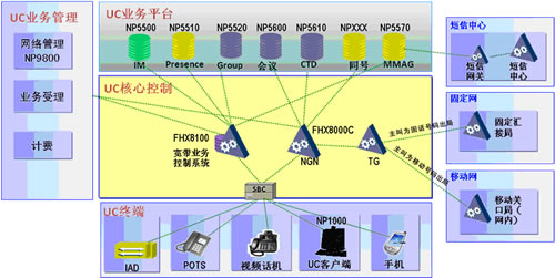 烽火通信運(yùn)營(yíng)商大客戶統(tǒng)一通信解決方案