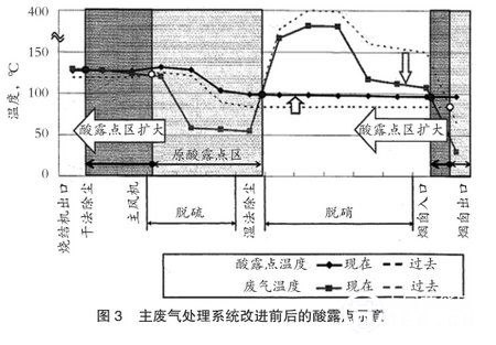 主廢氣處理系統(tǒng)改進(jìn)前后的酸露點示意