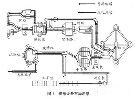 燒結(jié)設(shè)備布局示意