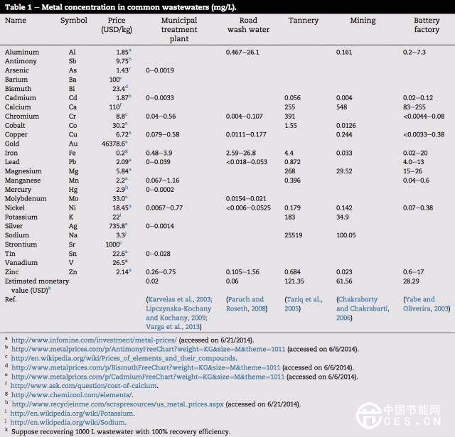 污水處理技術(shù)