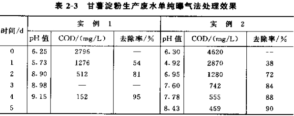 甘薯淀粉生產(chǎn)廢水單純曝氣法處理效果