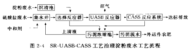 SR-UASB-CASS工藝治理淀粉廢水工藝流程