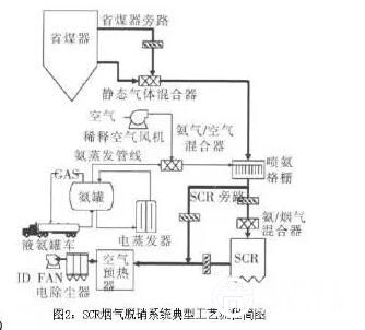 SCR法煙氣脫硝技術(shù)在W型火焰鍋爐上的應用