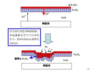 低硅鋼紅色氧化鐵皮形成示意圖